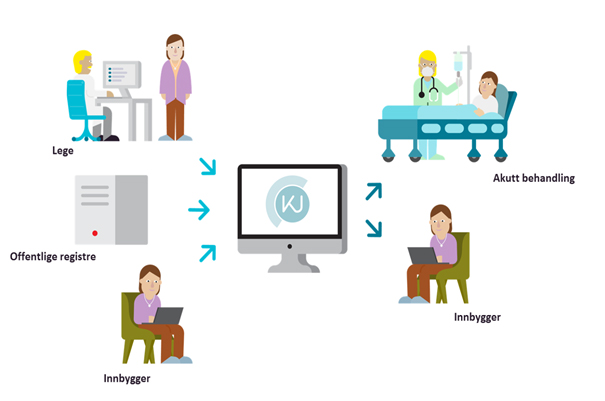 Kjernejournal inneholder viktige opplysninger om helsen din. Foto Direktoratet for e-helse
