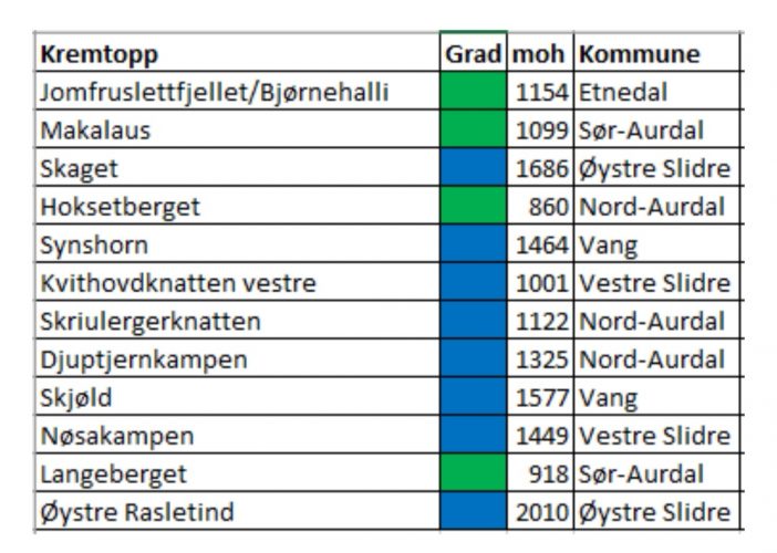 Endelig! - Her er årets "kremtopper" i Valdres